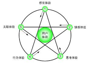 用户体验