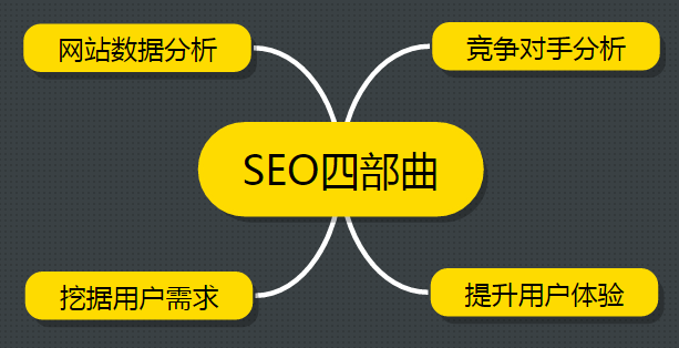 SEO干货分享 运营一个新网站项目四步曲 SEO优化 百度优化