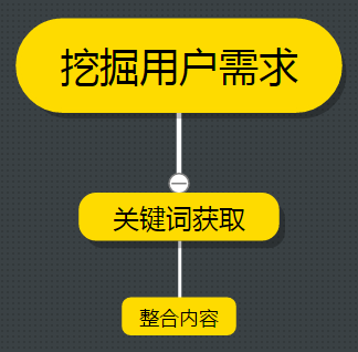 SEO干货分享 运营一个新网站项目四步曲 SEO优化 百度优化