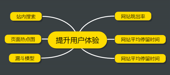 SEO干货分享 运营一个新网站项目四步曲 SEO优化 百度优化