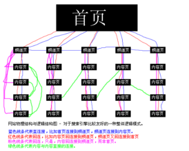 浅谈分析友好型的网站结构是怎么样的？