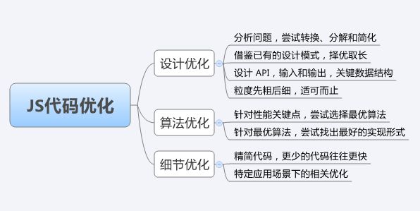 如何优化网站首页代码：js代码优化