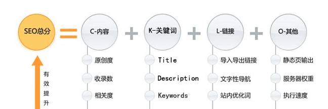 王通解读的第一个seo优化公式