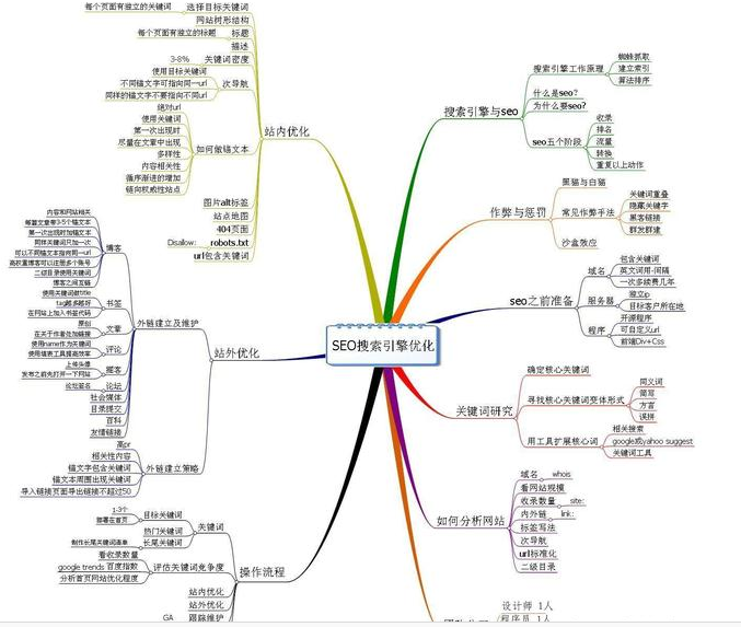 学习SEO技术知识快速掌握关键词优化的核心