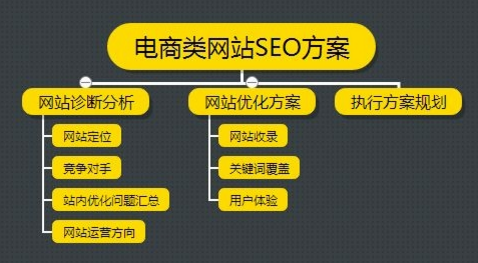 如何解决电商网站关键词优化的几个问题？