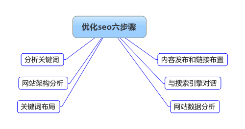 可执行的整站seo优化步骤