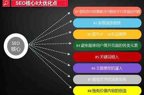 SEO站内优化8个核心要素和思维走向