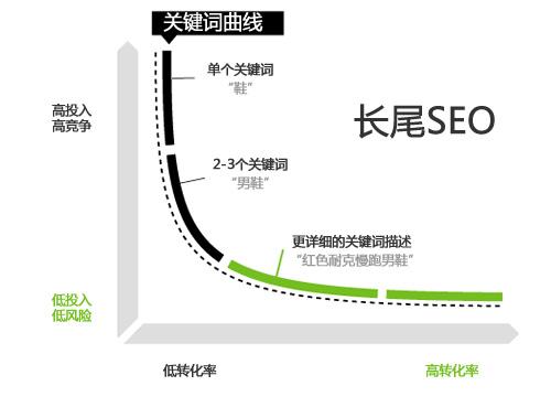 seo优化的关键词指的是什么呢