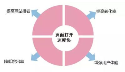 如何提升自己辽宁网站打开速度？