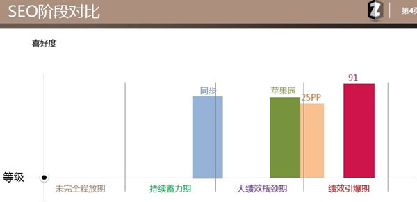 SEO阶段对比