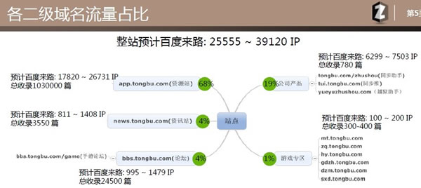 各二级域名流量对比