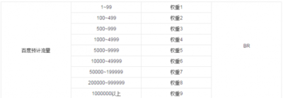 SEO教程：什么是百度权重？